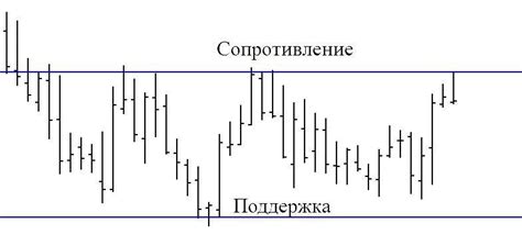 как правильно строить каналы на форекс